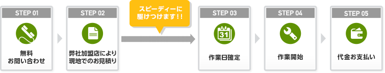 作業完了までの流れの図